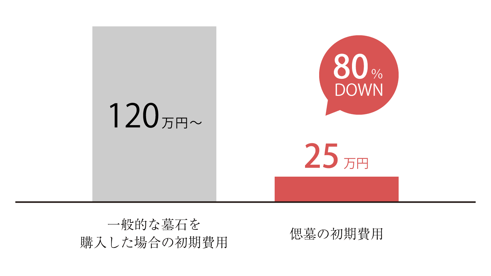 供養にかかる費用がコミコミ&定額